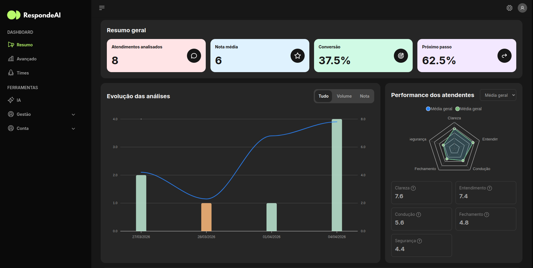 Dashboard do RespondeAI